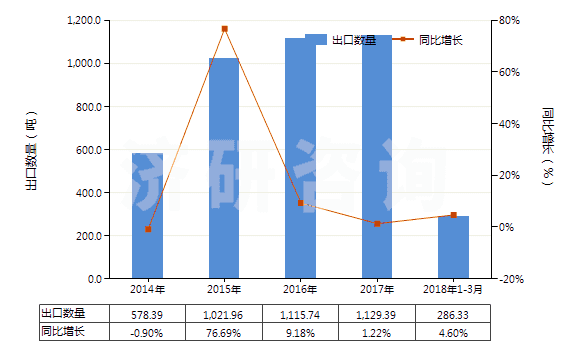 2014-2018年3月中國芷香酮及甲基芷香酮(HS29142300)出口量及增速統(tǒng)計